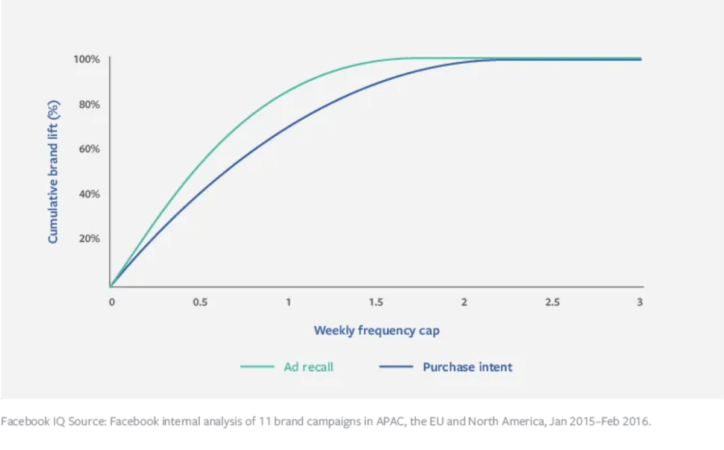 Infográfico: Brand lift cumulativo (%) x Frequência de impacto semanal (Fonte: Facebook IQ).