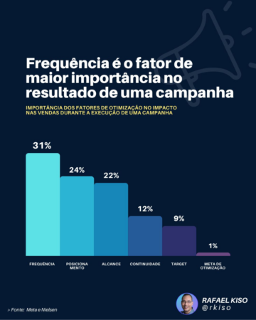 Infográfico: importância dos fatores de otimização no impacto nas vendas durante a execução de uma campanha (Fonte: Meta e Nielsen).