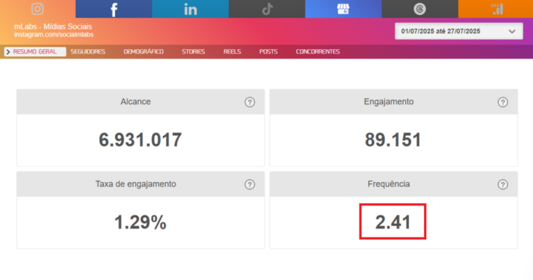 Frequência de impactos na ferramenta de relatórios da mLabs.