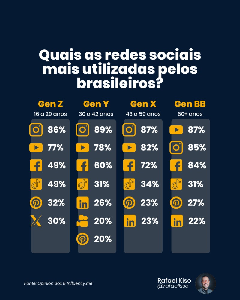Infográfico: quais as redes sociais mais utilizadas pelos brasileiros por geração?