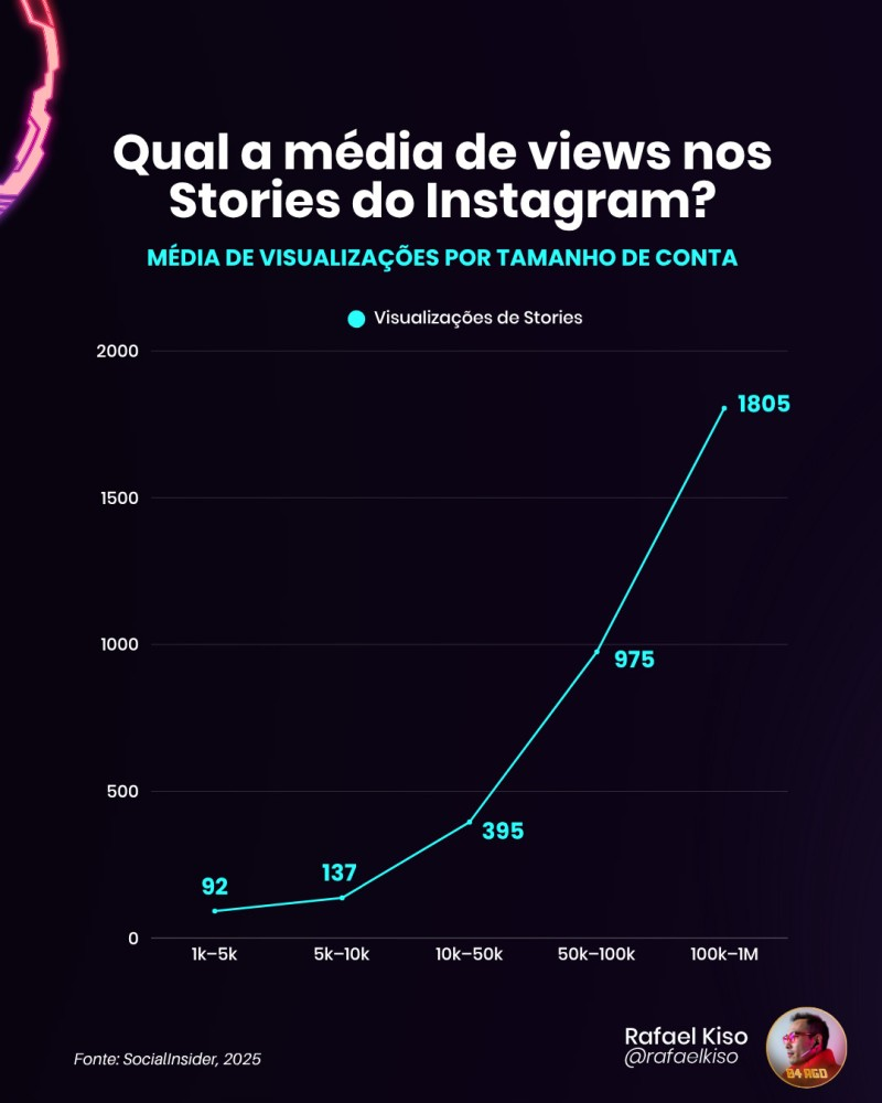 Infográfico: qual a média de views nos stories do Instagram?