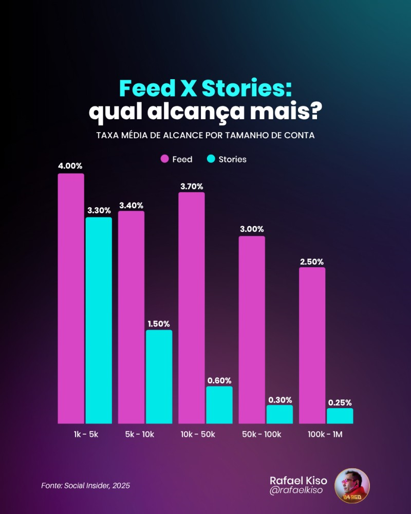 Infográfico: Feed x Stories: qual alcança mais? Taxa média de alcance por tamanho de conta.