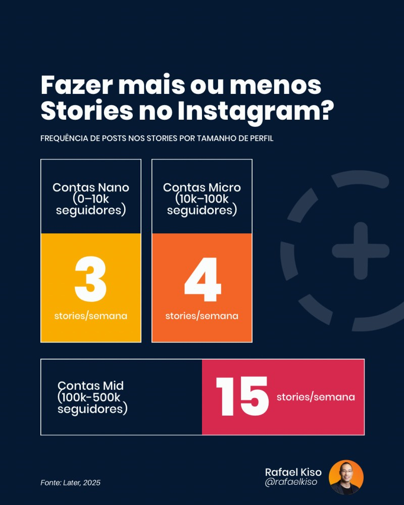 Infográfico: Frequência de posts nos stories por tamanho de perfil.