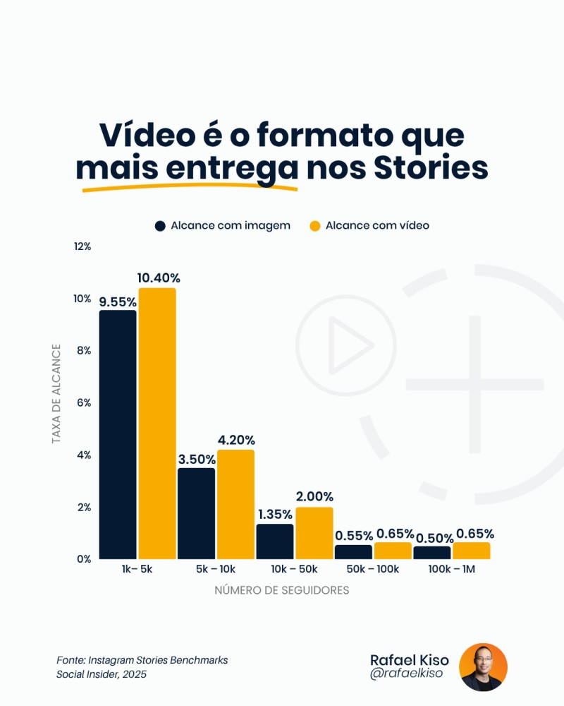 Infográfico: Alcance com imagem nos stories x Alcance com vídeo nos stories.