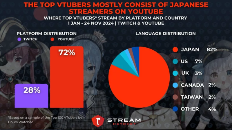VTuber 2 Infográfico da Stream Hatchet mostrando a distribuição das principais plataformas e idiomas usados por VTubers de janeiro a novembro de 2024. No gráfico de barras, o YouTube representa 72% e o Twitch 28% da transmissão dos 100 VTubers mais assistidos. No gráfico de pizza, a distribuição por idioma é: Japão 82%, Estados Unidos 7%, Reino Unido 3%, Canadá 2%, Taiwan 2% e Outros 4%. Ao fundo, imagens estilizadas de personagens VTubers.