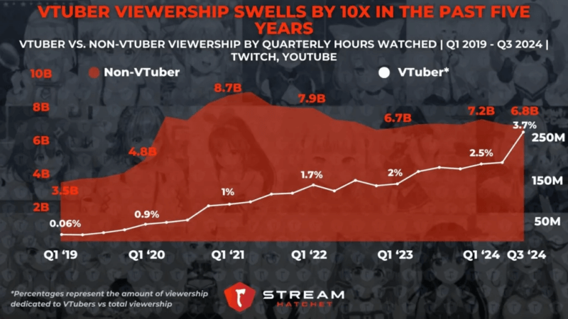 VTuber 4 Gráfico da Stream Hatchet mostrando a evolução da audiência de VTubers versus não-VTubers entre o 1º trimestre de 2019 e o 3º trimestre de 2024 no Twitch e YouTube. A área vermelha representa horas assistidas de não-VTubers, variando de 3,5 bilhões no Q1 2019 até 6,8 bilhões no Q3 2024. A linha branca representa VTubers, subindo de 0,06% (cerca de 2 milhões de horas) em 2019 para 3,7% (aproximadamente 250 milhões de horas) em 2024, indicando crescimento de 10 vezes em cinco anos. Ao fundo, imagens estilizadas de personagens VTubers.