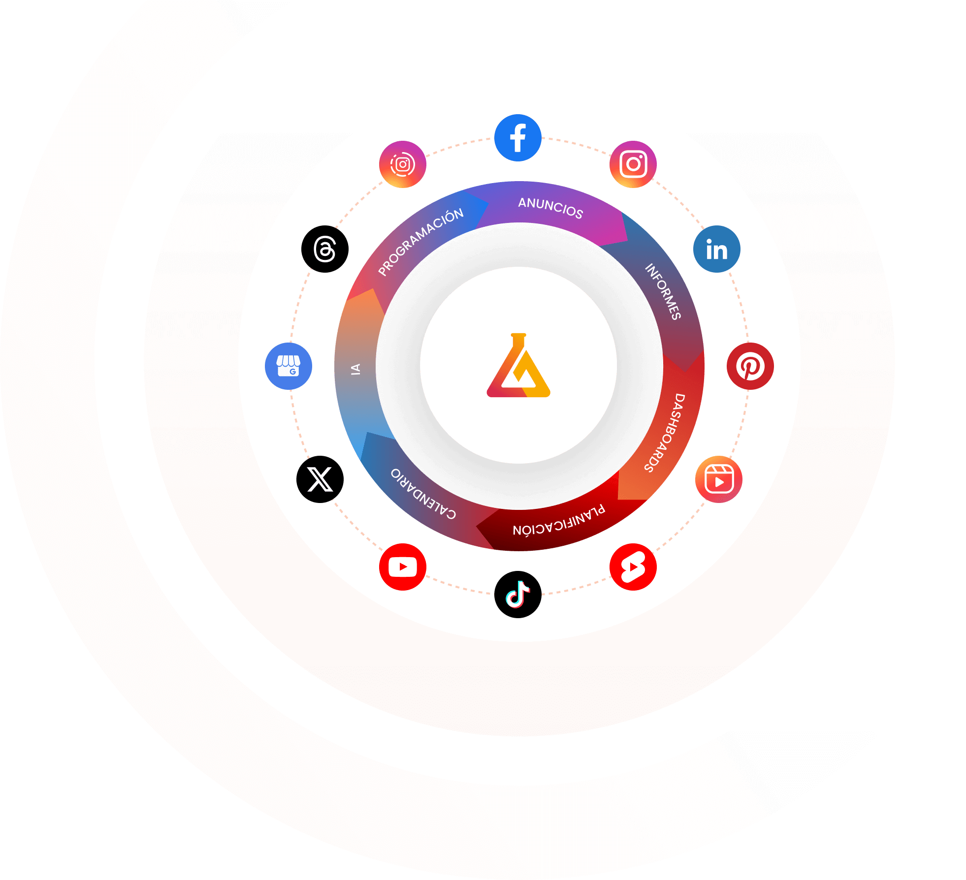 mlabs-plataforma-de-gestion-de-redes-sociales La imagen muestra el logo de mLabs con íconos de todas las plataformas y formatos de redes sociales a su alrededor, junto con términos que ejemplifican las principales funciones de mLabs.