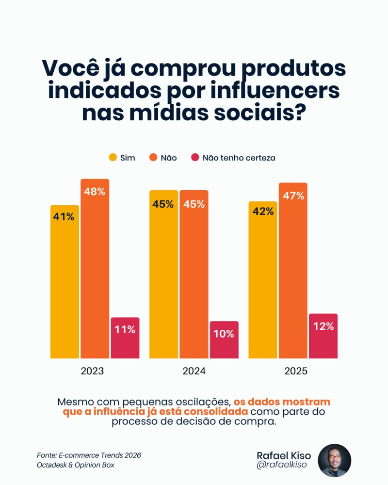 Infográfico: Você já comprou produtos indicados por influencers nas mídias sociais?