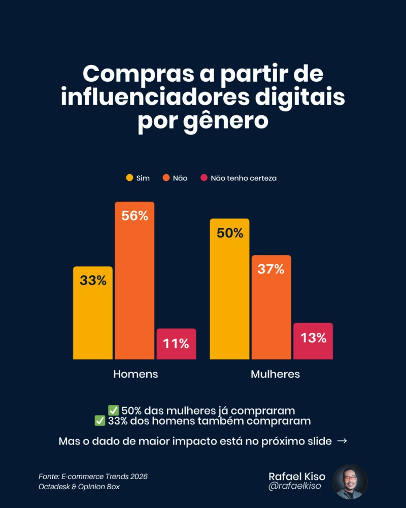 Infográfico: Compras a partir de influenciadores digitais por gênero.