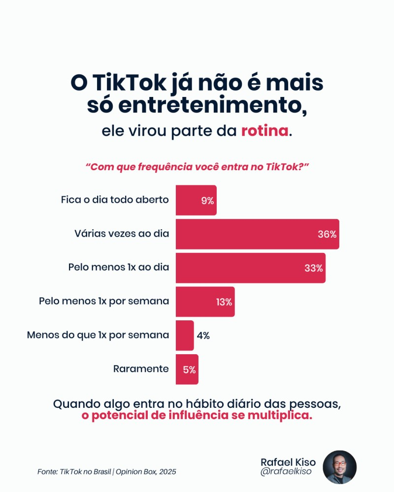 tiktok-para-empresas-2 Infográfico: com que frequência os brasileiros entram no TikTok?