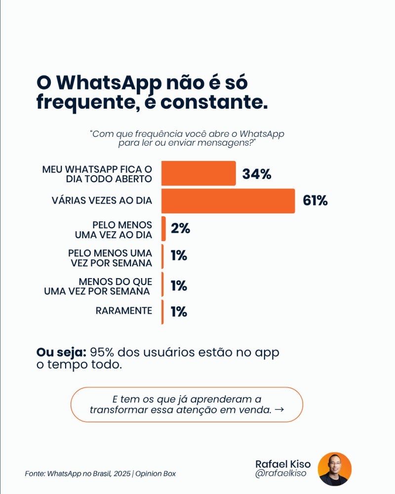 Infográfico: frequência com que o usuário abre o WhatsApp para ler ou enviar mensagens.