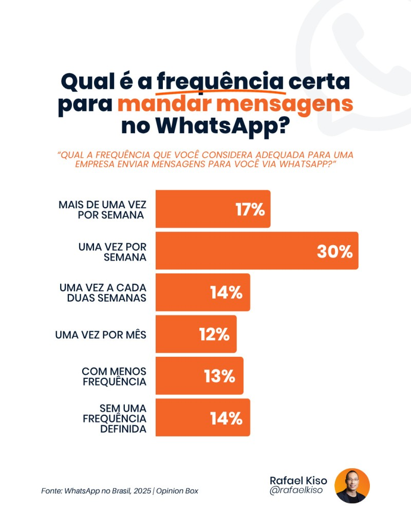 Infográfico: frequência ideal para mandar mensagens no WhatsApp.