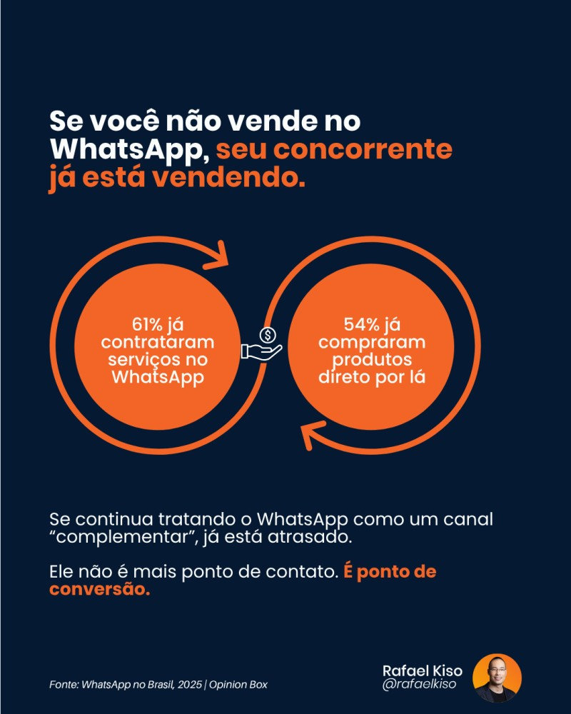 Infográfico: percentual de brasileiros que já contrataram serviços e compraram produtos pelo WhatsApp.