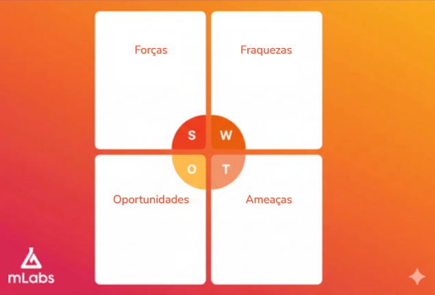 Template de análise SWOT para redes sociais.