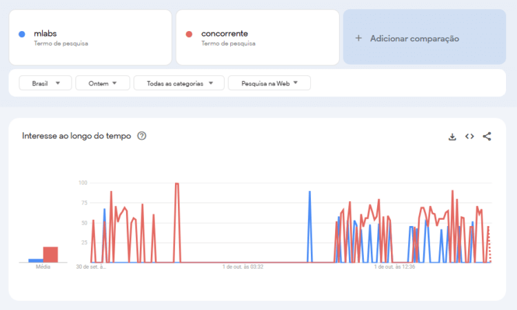 Tela de comparação de interesse ao longo do tempo do Google Trends.