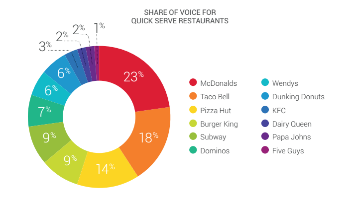 Share of Voice (redes de fast food)