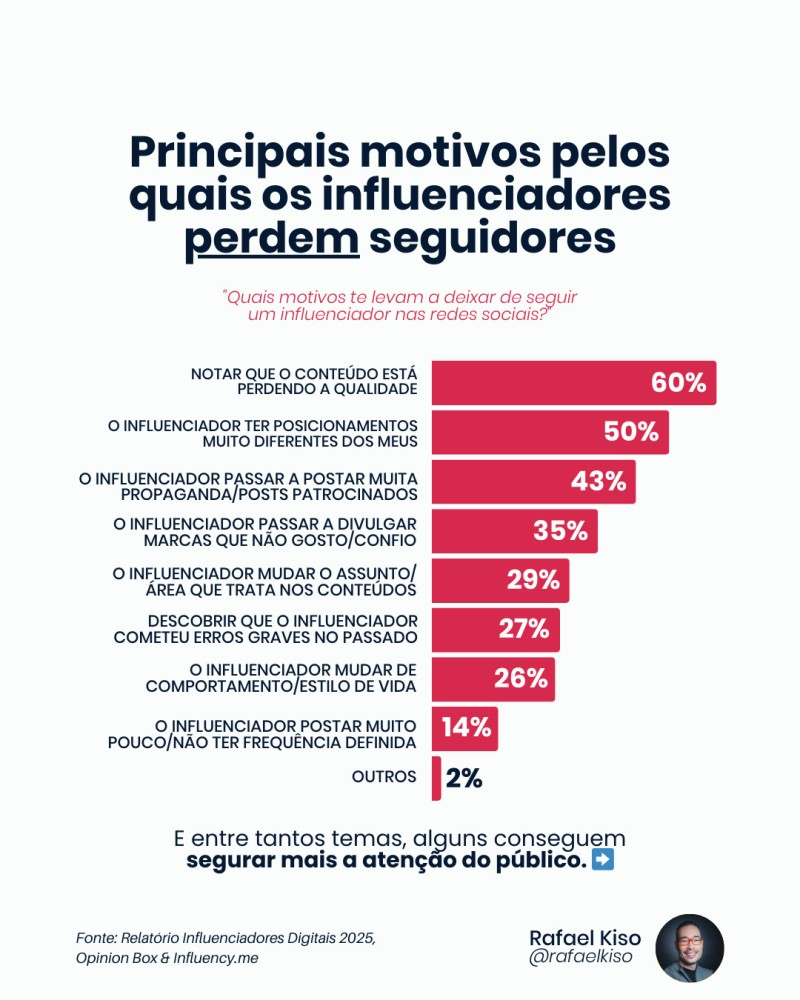 Principais motivos pelos quais os influenciadores perdem seguidores.