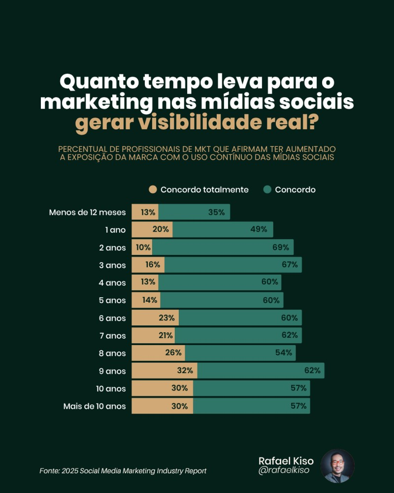 pós-Social 2 Infográfico: Percentual de profissionais de marketing que afirmam ter aumentado a exposição da marca com o uso contínuo das redes sociais.
