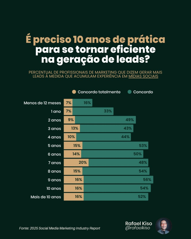 pós-social 3 Infográfico: Percentual de profissionais de marketing que dizem gerar mais leads à medida que acumulam experiência em mídias sociais.