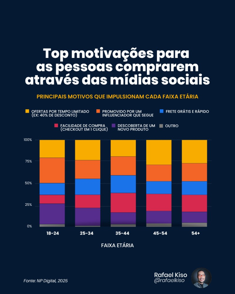 [Infográfico] Principais motivos que influenciam a decisão e compra nas redes sociais (por faixa etária).