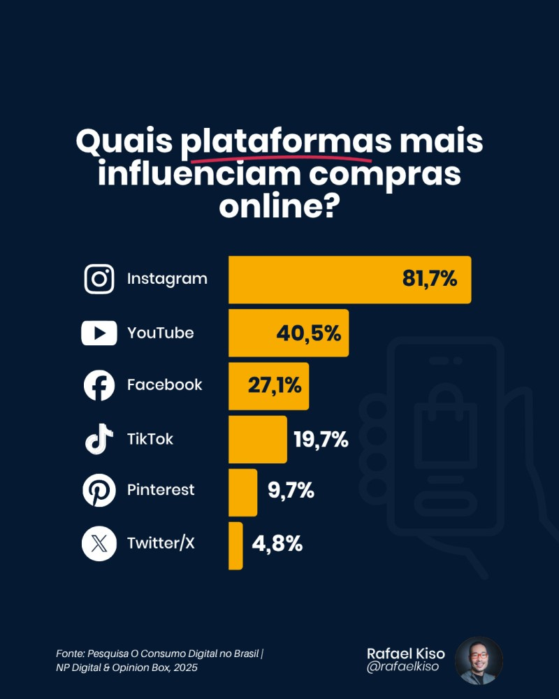 redes sociais para vendas 1 Infográfico: Quais plataformas mais influenciam compras online?