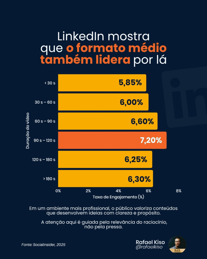 Lembrança de marca 1 Infográfico: Engajamento por duração de vídeo no LinkedIn.