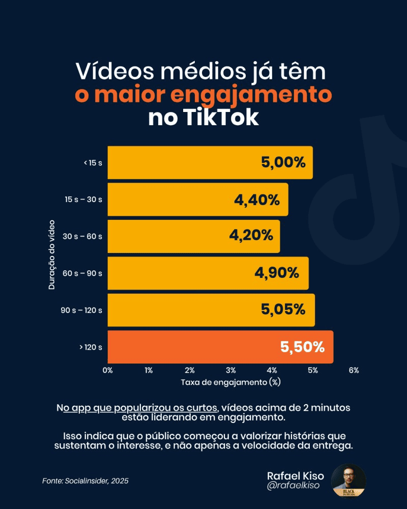 Lembrança de marca 3 Infográfico: Engajamento por duração de vídeo no TikTok.