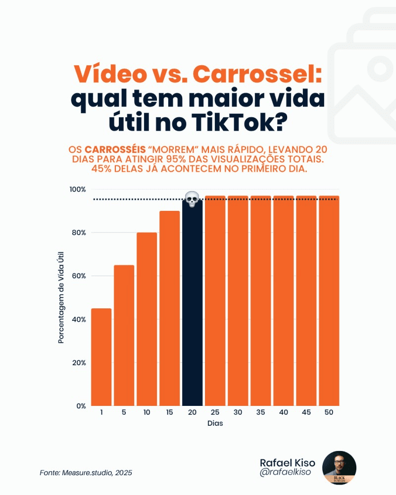 Lembrança de marca 4 Infográfico: Tempo de vida do formato carrossel no TikTok.