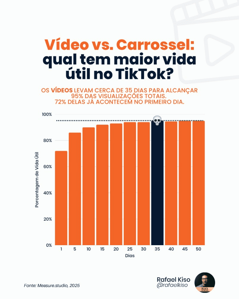 Lembrança de marca 5 Infográfico: Tempo de vida do formato vídeo no TikTok.