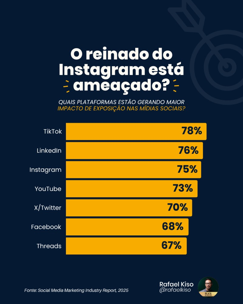 Melhores-plataformas-midias-sociais3 Infográfico: Quais plataformas geram maior impacto de exposição nas mídias sociais?