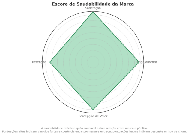 Gráfico em formato de radar intitulado “Escore de Saudabilidade da Marca”, exibindo quatro variáveis — Engajamento, Satisfação, Retenção e Percepção de Valor.