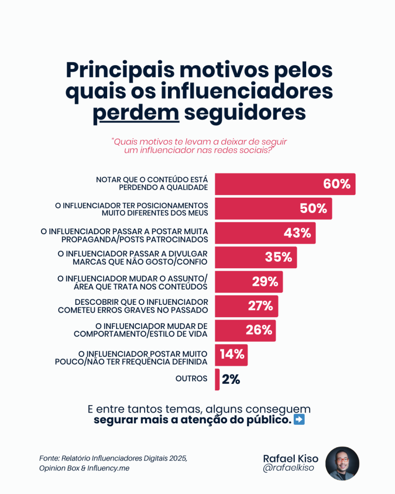 Unshittification 2 Infográfico: principais motivos pelos quais os influenciadores perdem seguidores.