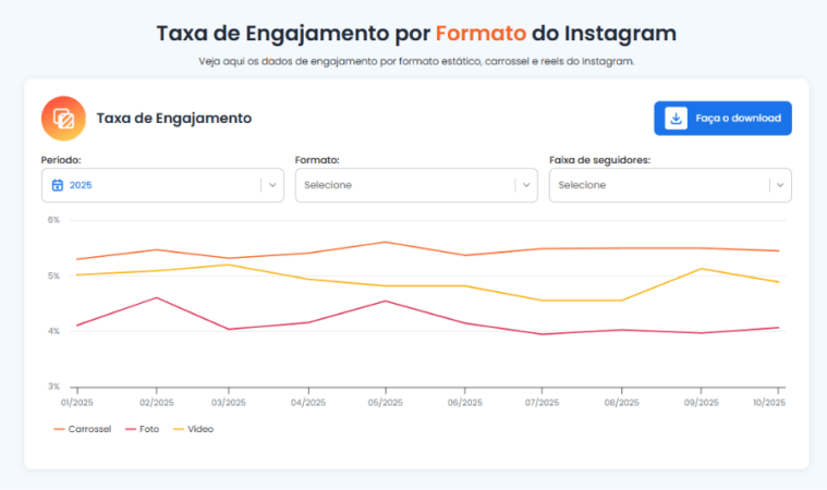 mLabs Índice 2 Taxa de engajamento por formato do Instagram do mLabs Índice.