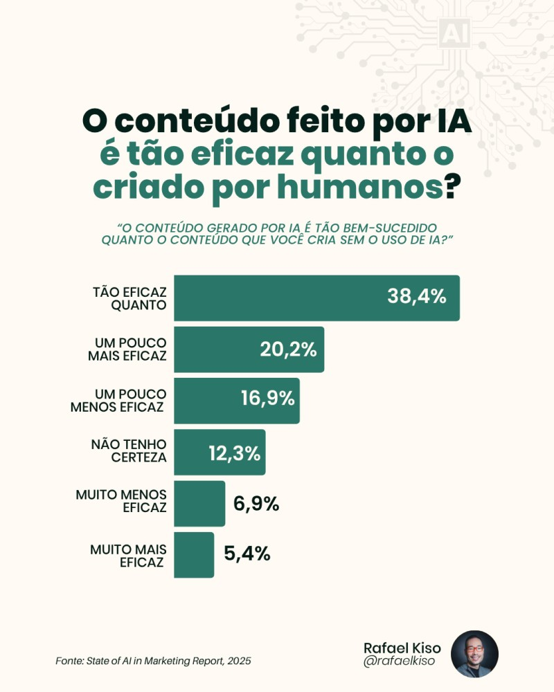 sucesso no digital 4 Infográfico: O conteúdo feito por IA é tão eficaz quanto o criado por humanos?