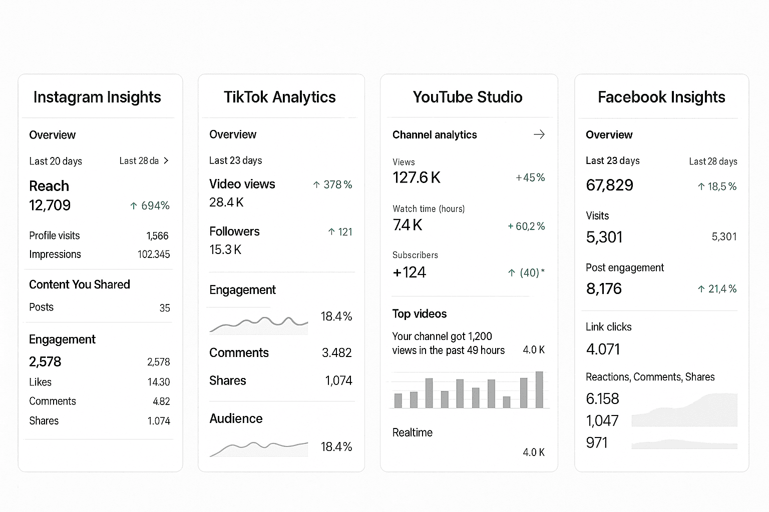Análise de posts 1 Painéis com dados do Instagram, TikTok, YouTube e Facebook.