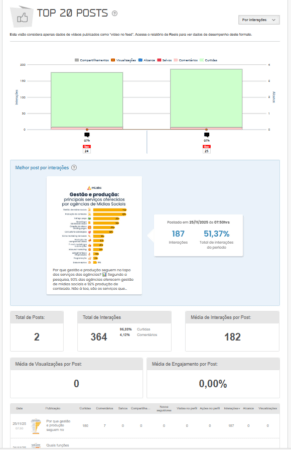 Análise de posts 2 Exemplo da funcionalidade de relatórios da mLabs Social: análise de posts completa com insights para melhorias.