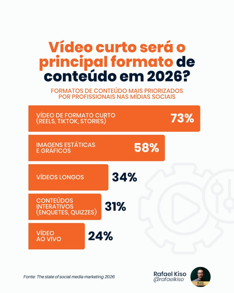 Infográfico: formatos de conteúdo mais priorizados por profissionais nas mídias sociais.