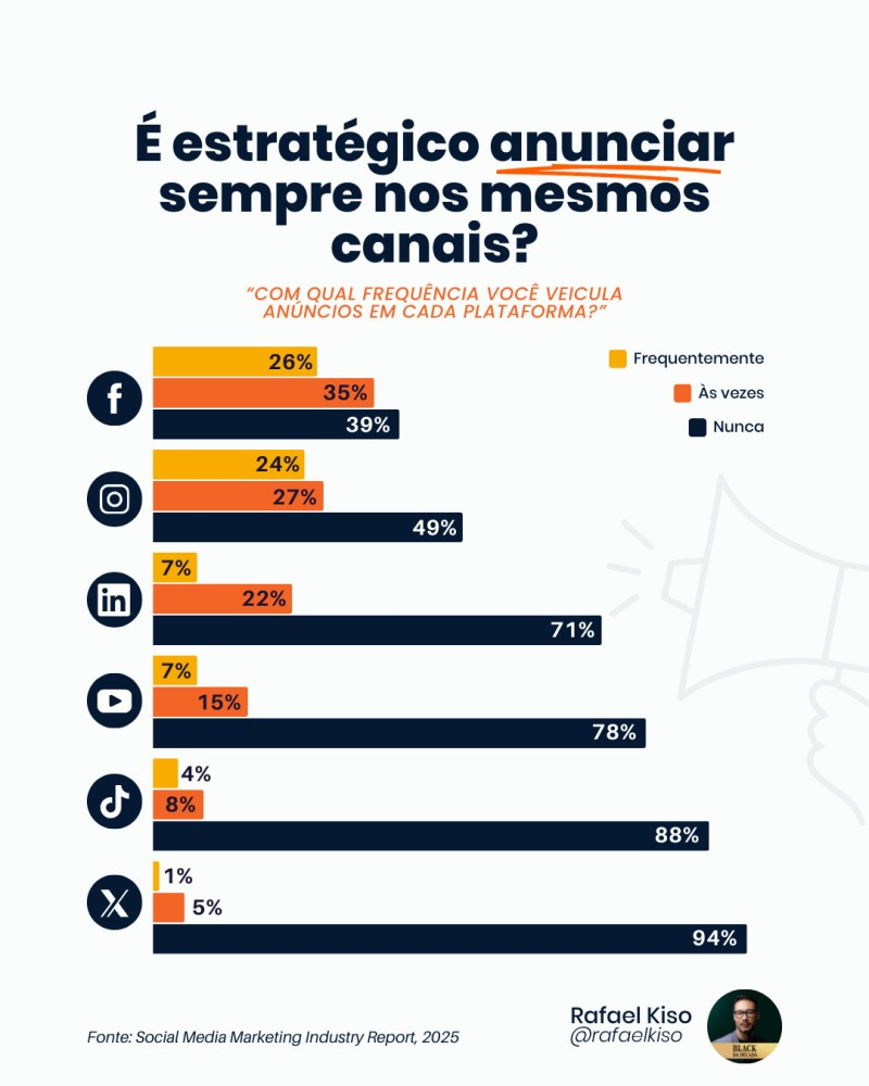 Infográfico: frequência de anúncios em diferentes plataformas de mídias sociais.