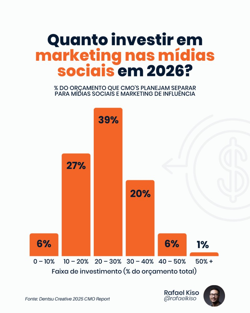 verba Mídias Sociais 1 Infográfico: Quanto investir em mídias sociais?