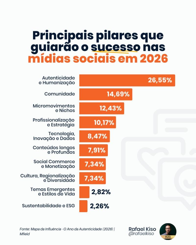 verba Mídias Sociais 2 Infográfico: principais pilares para o sucesso nas mídias sociais.