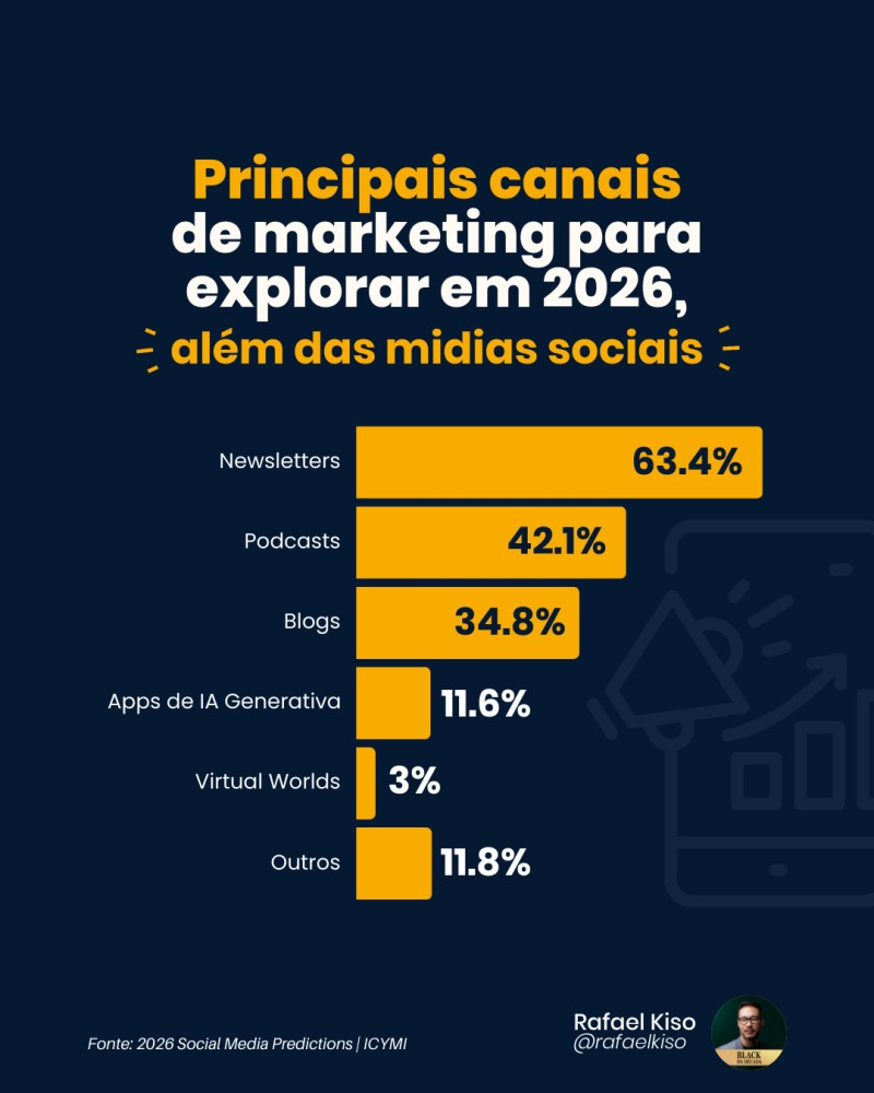 verba Mídias Sociais 4 Infográfico: canais para investir em marketing além das mídias sociais.
