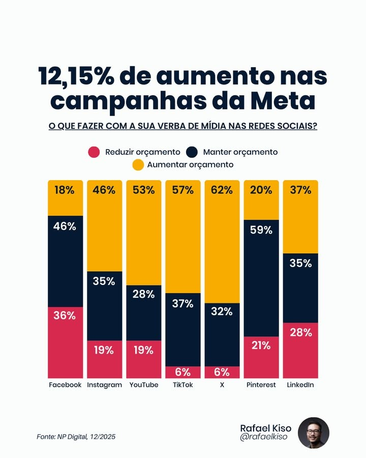 Infográfico: o que fazer com a sua verba de mídia nas redes sociais?
