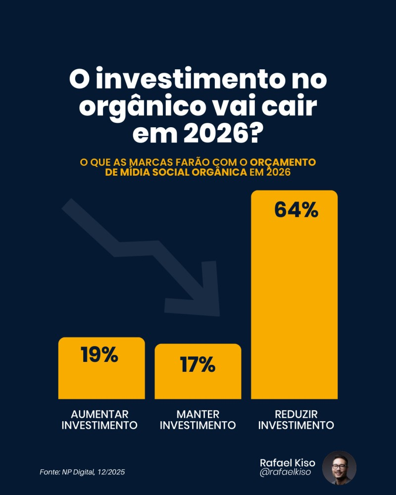 Infográfico: o que as marcas farão com o orçamento de mídia social orgânica em 2026?