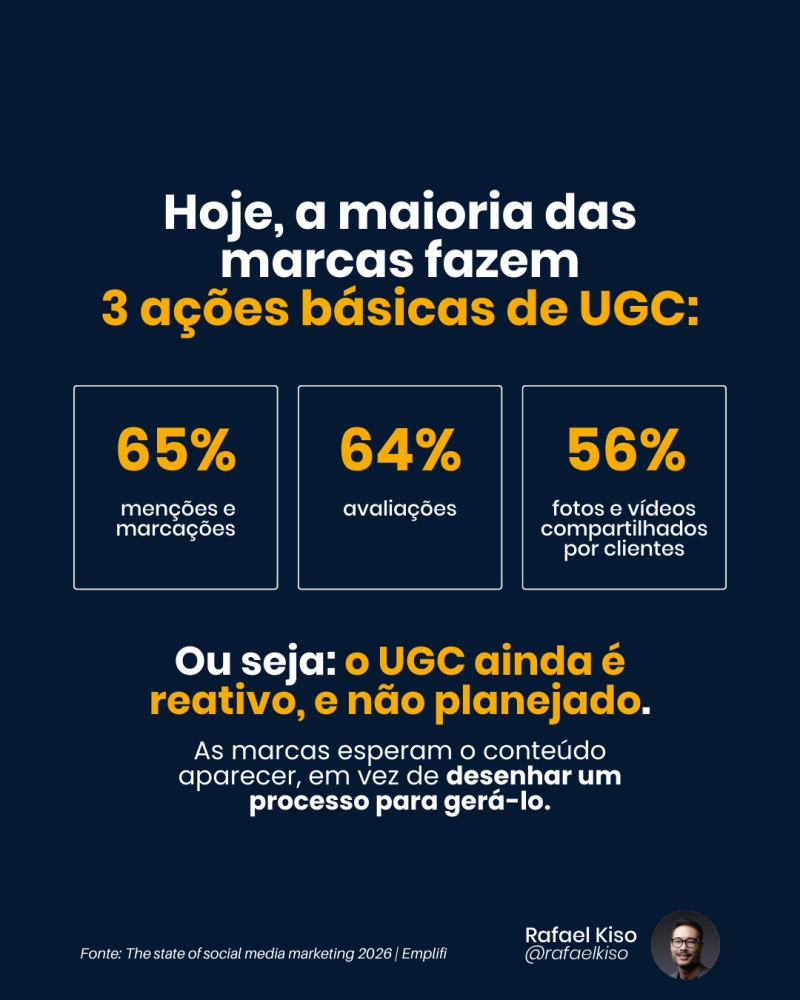 conteúdo Gerado pelo Usuário 2 Infográfico: ações de UGC priorizadas pelas marcas.