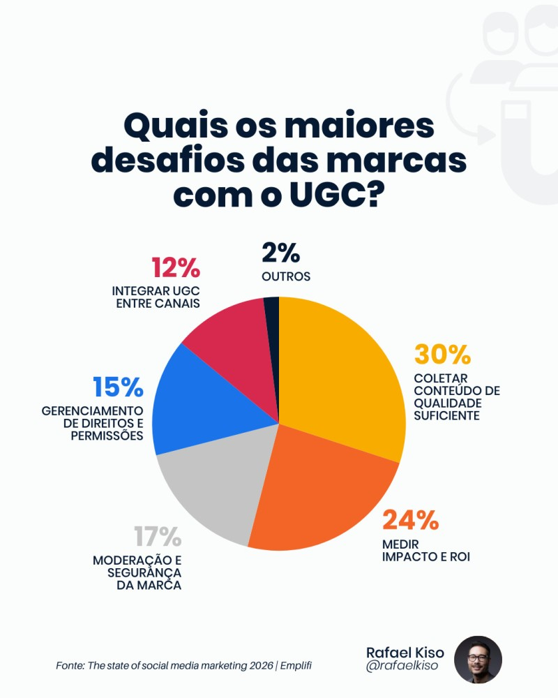conteúdo Gerado pelo Usuário 4 Infográfico: quais os maiores desafios das marcas com UGC?