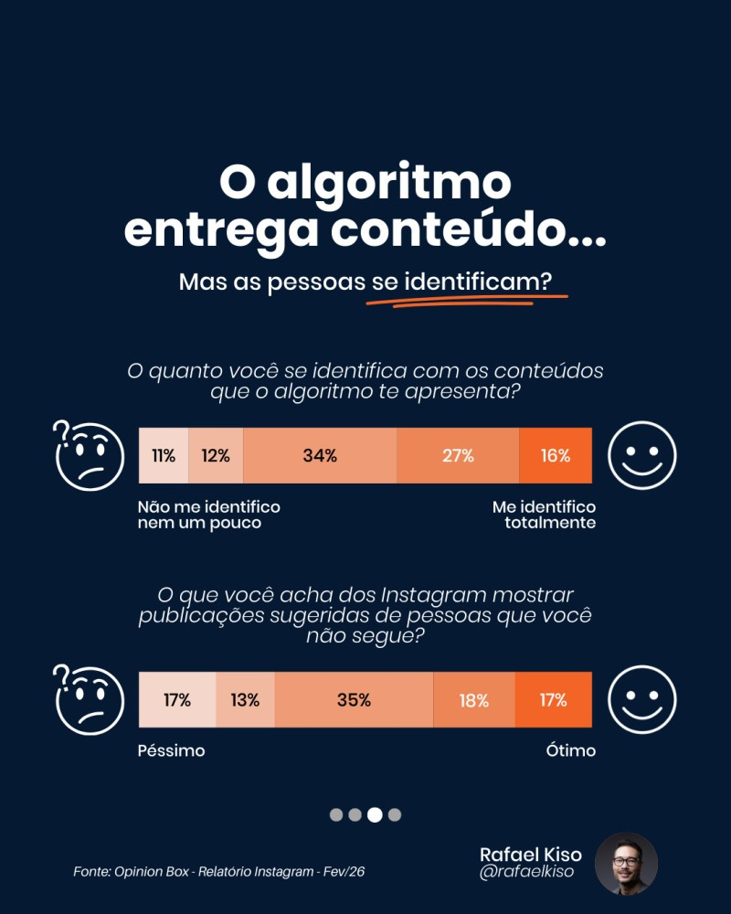 Infográfico: O quanto usuário se identifica com os conteúdos que o algoritmo entrega?  O que os usuários acham de o Instagram mostrar publicações sugeridas de pessoas que o usuário não segue?