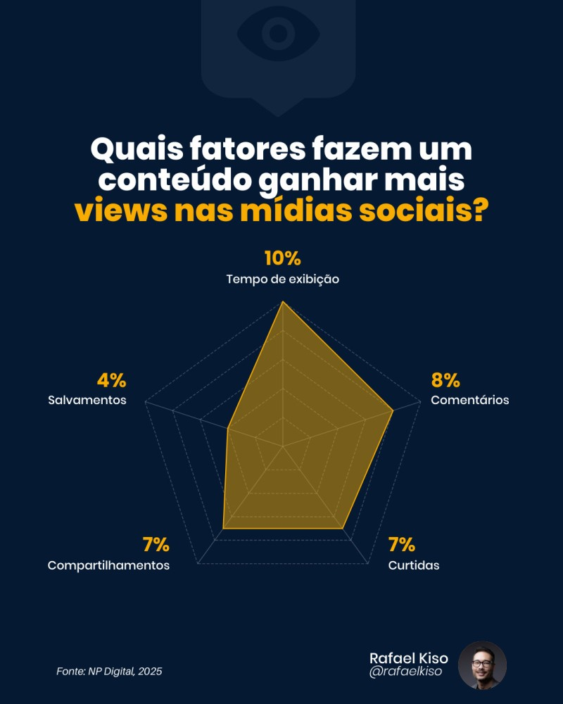 Infográfico: Quais fatores fazem um conteúdo ganhar mais views nas redes sociais?