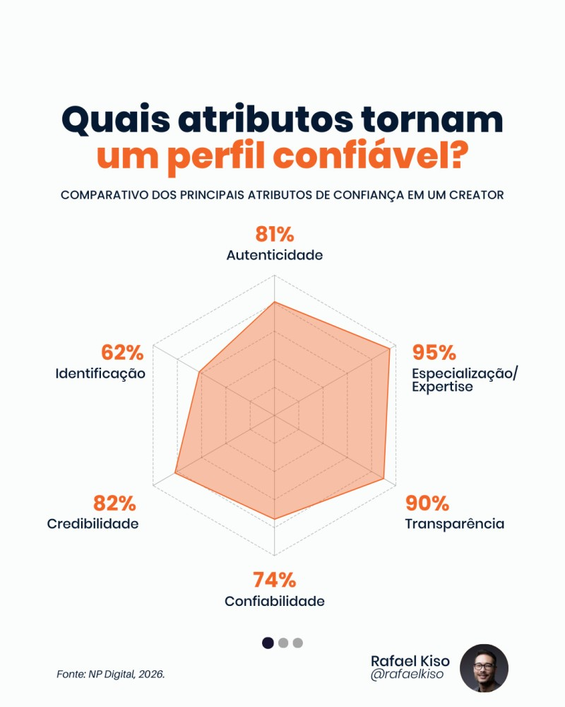 Infográfico: Quais atributos tornam um perfil confiável?