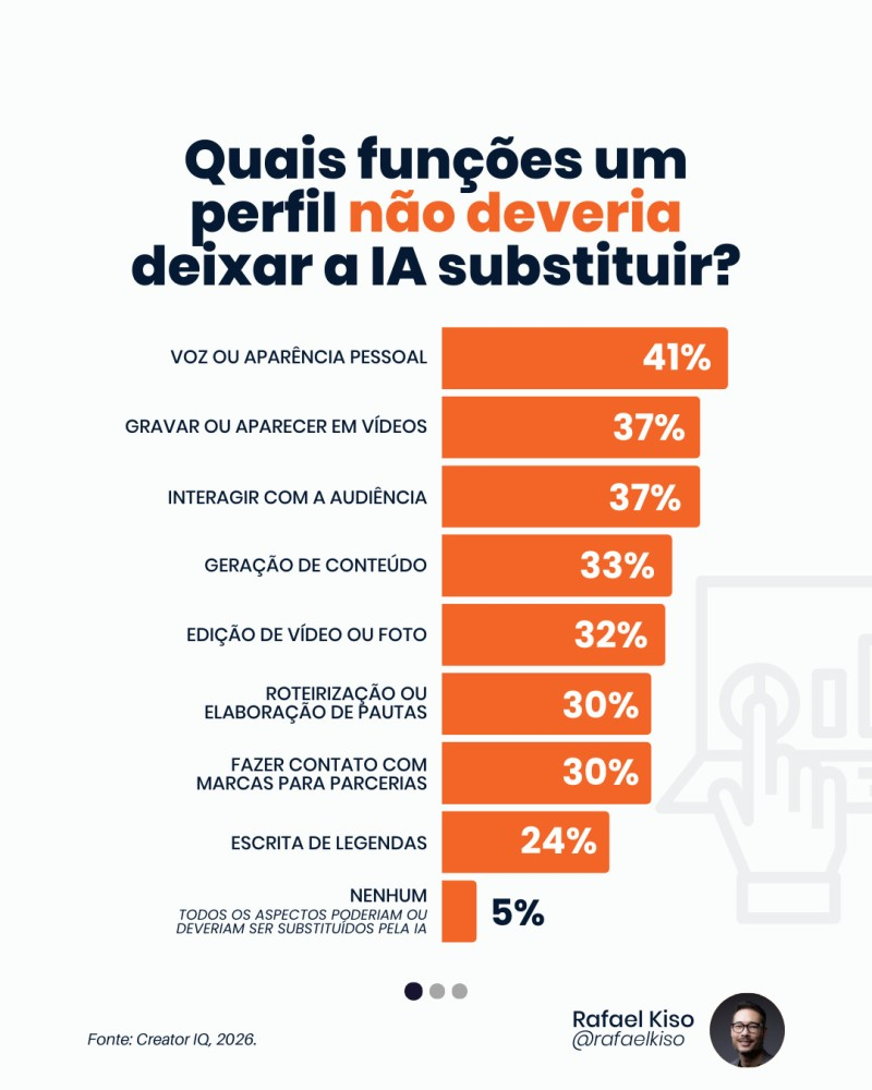 Infográfico: quais funções um perfil não deveria deixar a IA substituir?