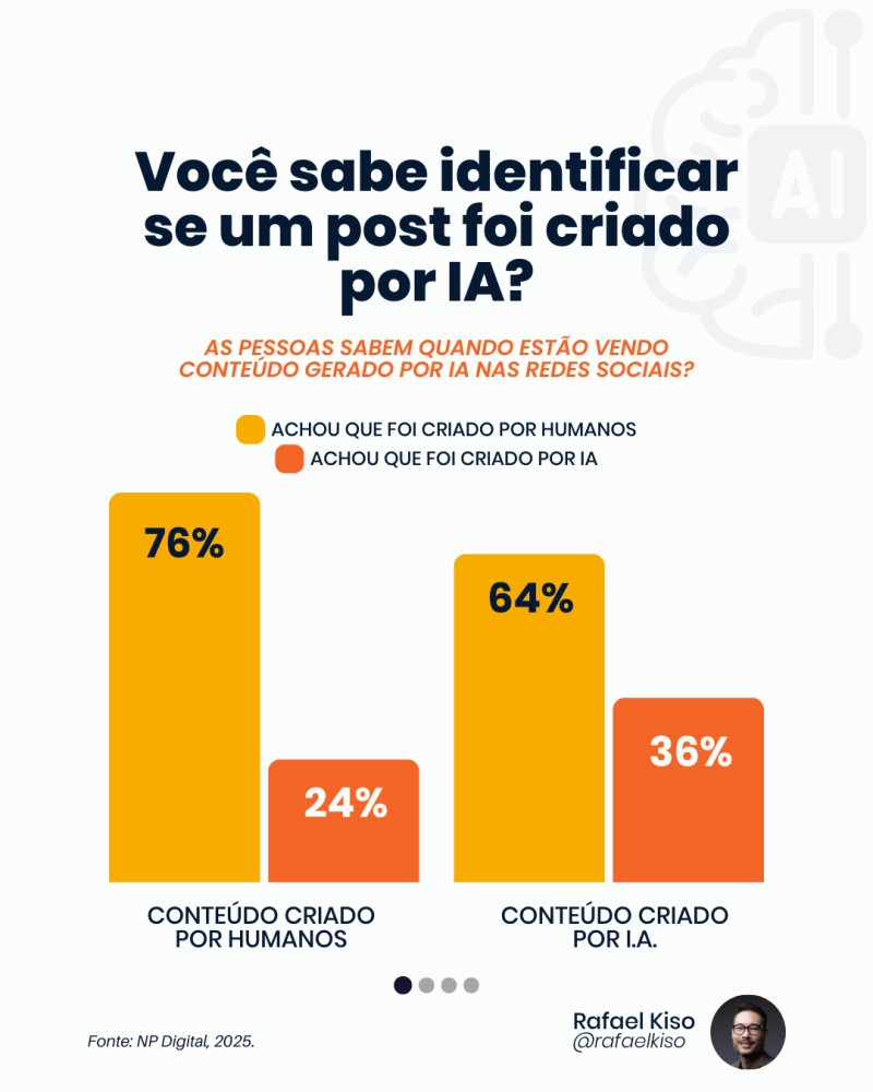 Infográfico: As pessoas sabem quando estão vendo conteúdo gerado por IA nas redes sociais?